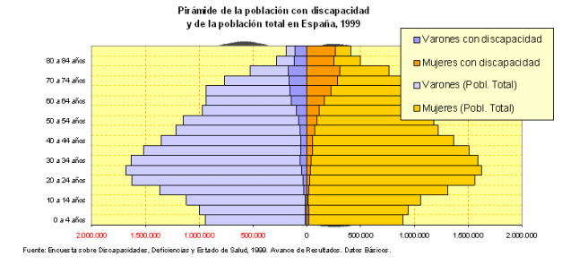 Gr�fico con datos de la pir�mide de poblaci�n en Espa�a.