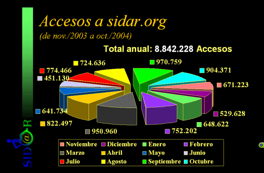 Gráfico que muestra los accesos y visitas la sitio del Sidar. Se explica en el texto, más adelante.