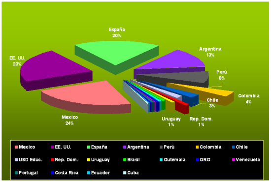Gráfico que muestra el porcentaje de visitas al sitio del Sidar, por países. Se explica en el texto más adelante.