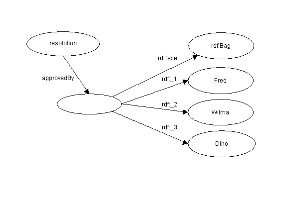 Utilizaci�n del contenedor 'Bag' para indicar una opini�n 
colectiva